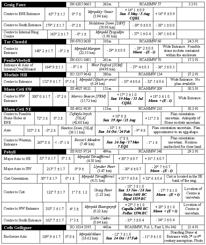 Archaeoastronomical survey results for prehistoric enclosures and ringworks in South Wales