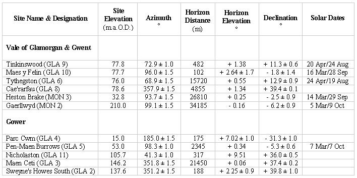 Site Data for Neolithic tombs in Glamorgan and Gwent