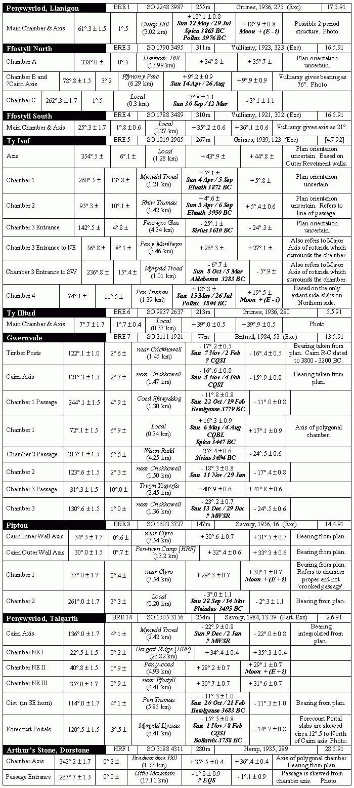 Archaeoastronomical survey results for prehistoric chambered tombs in Brecknock (South Powys), South Wales