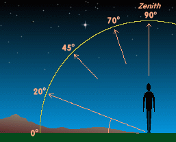 Diagram showing how altitude (or elevation) is measured