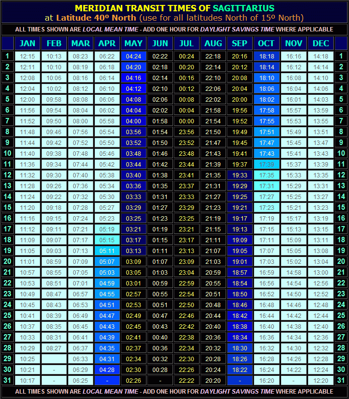 Sagittarius meridian transit times