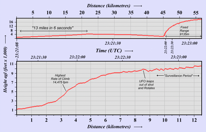 Two flight profiles of the UFO according to the range data displayed in the S-30 footage